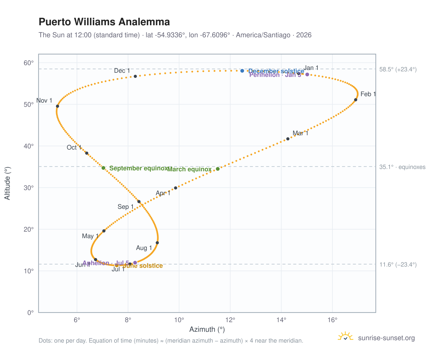 Puerto Williams analemma chart: the Sun at 12:00 (standard time) through the year