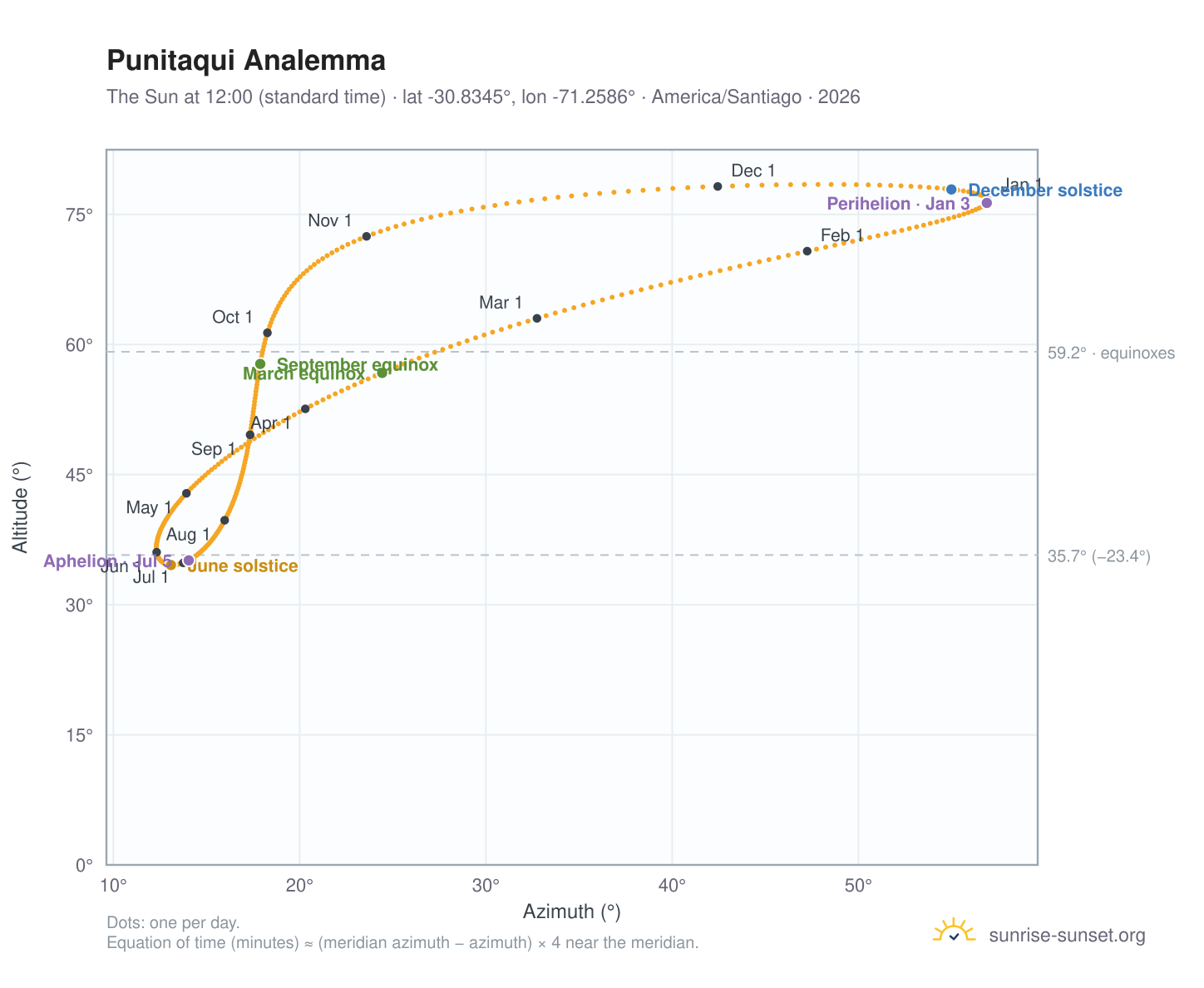 Punitaqui analemma chart: the Sun at 12:00 (standard time) through the year