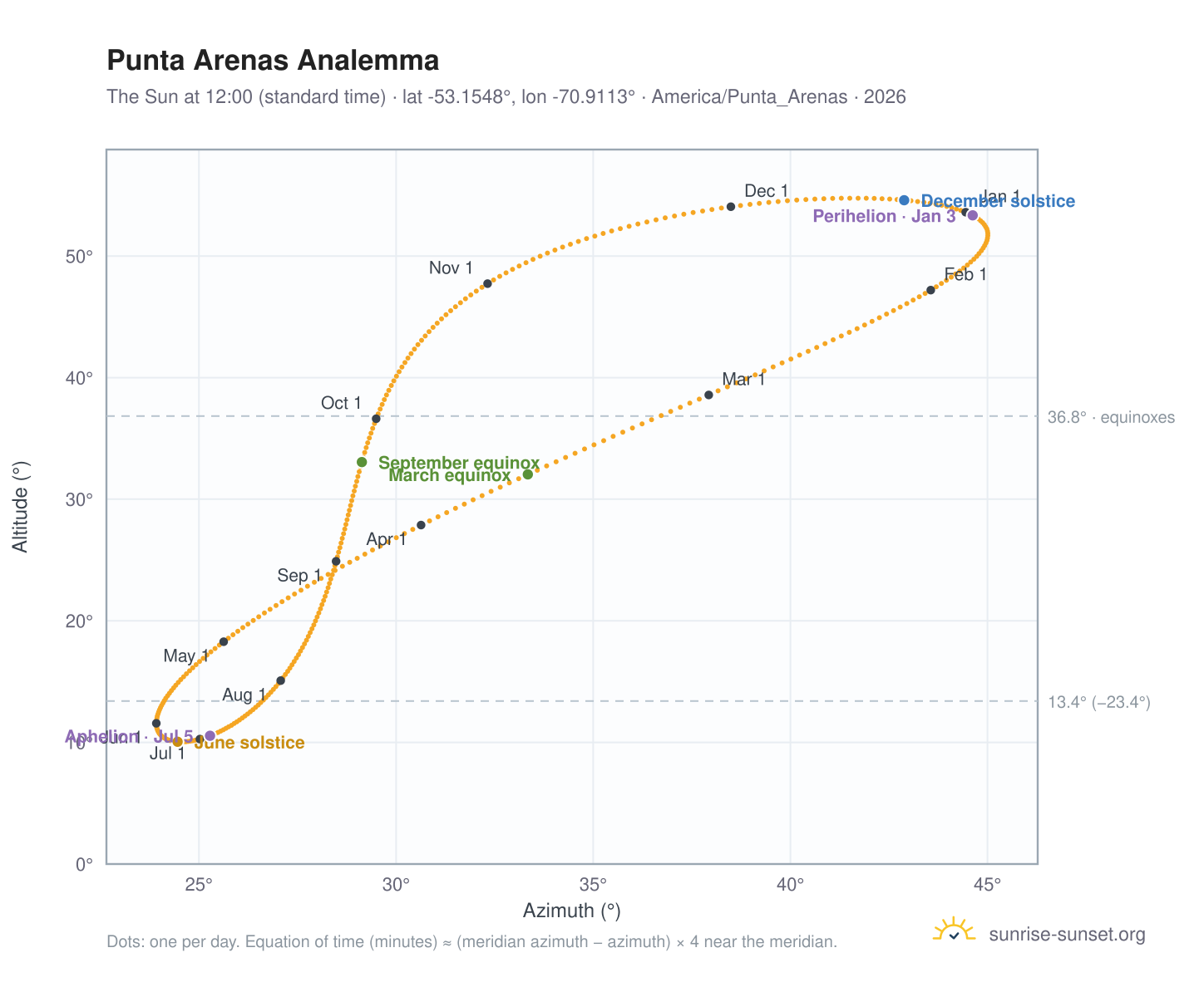 Punta Arenas analemma chart: the Sun at 12:00 (standard time) through the year