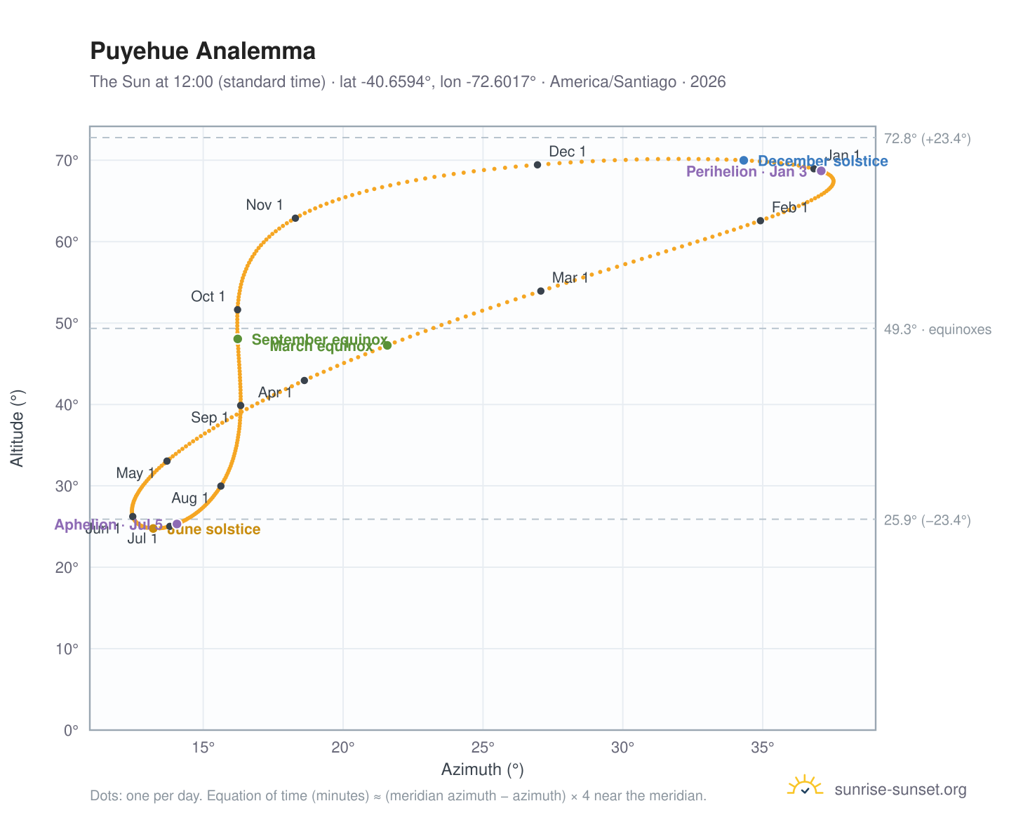 Puyehue analemma chart: the Sun at 12:00 (standard time) through the year