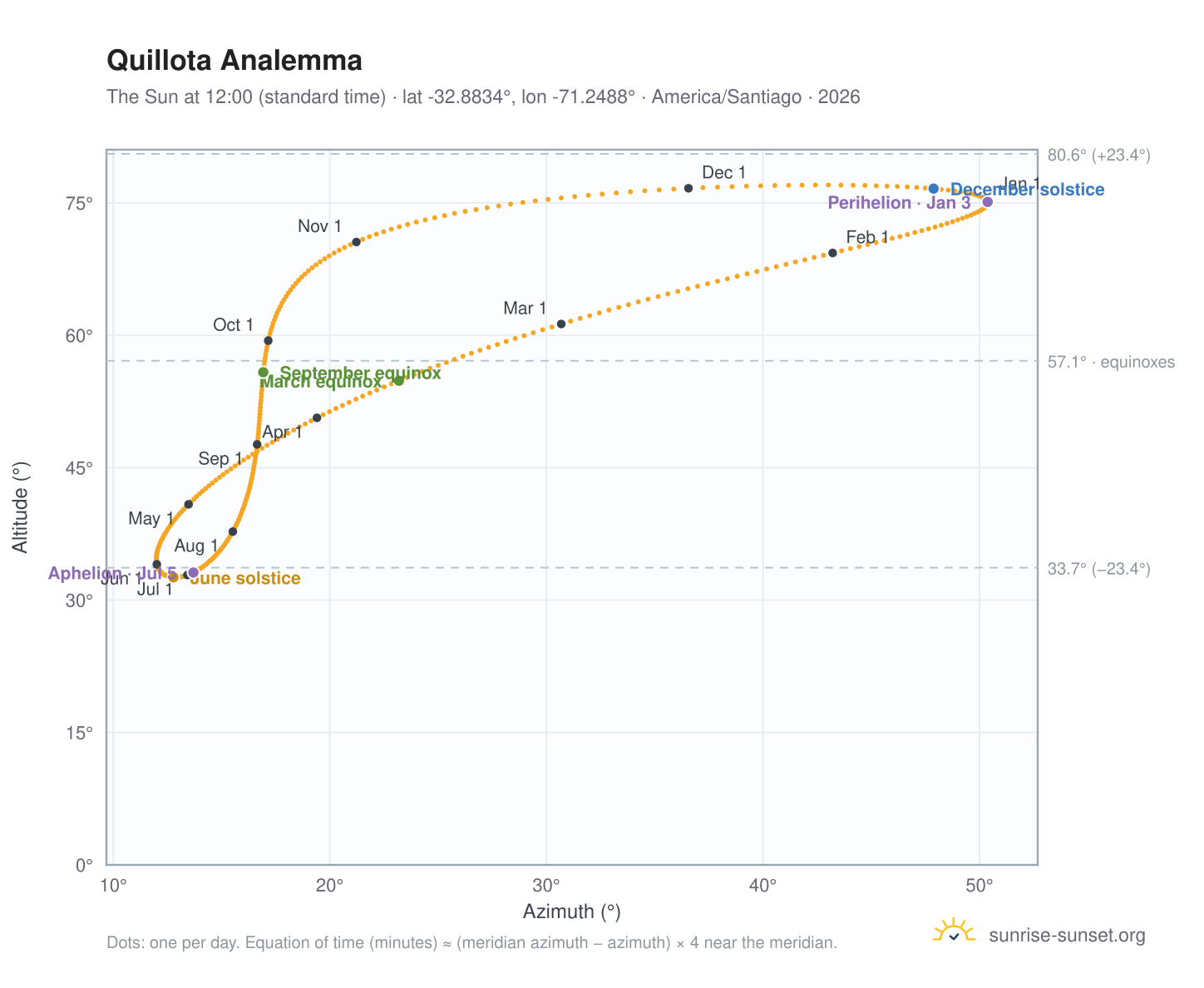 Quillota analemma chart: the Sun at 12:00 (standard time) through the year