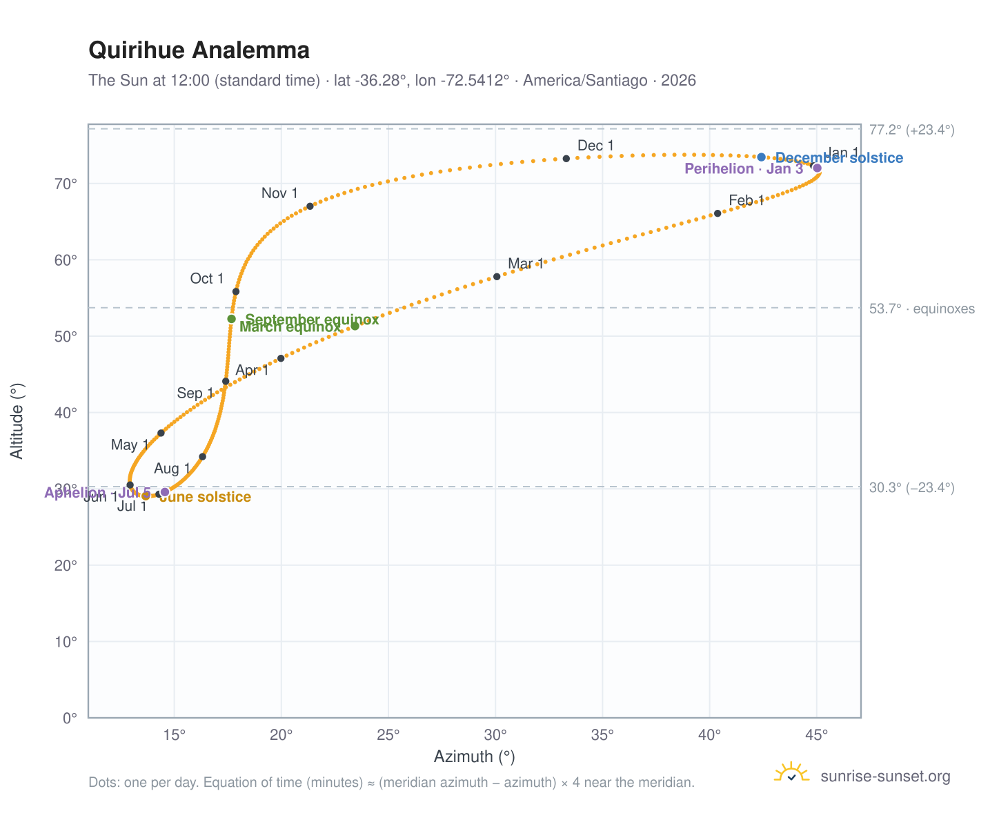 Quirihue analemma chart: the Sun at 12:00 (standard time) through the year