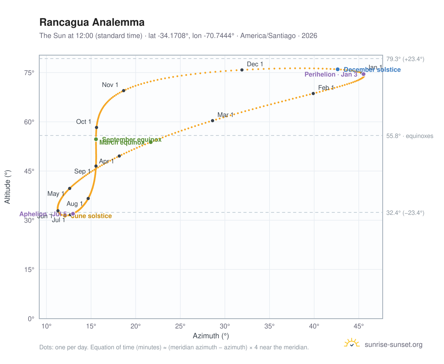 Rancagua analemma chart: the Sun at 12:00 (standard time) through the year