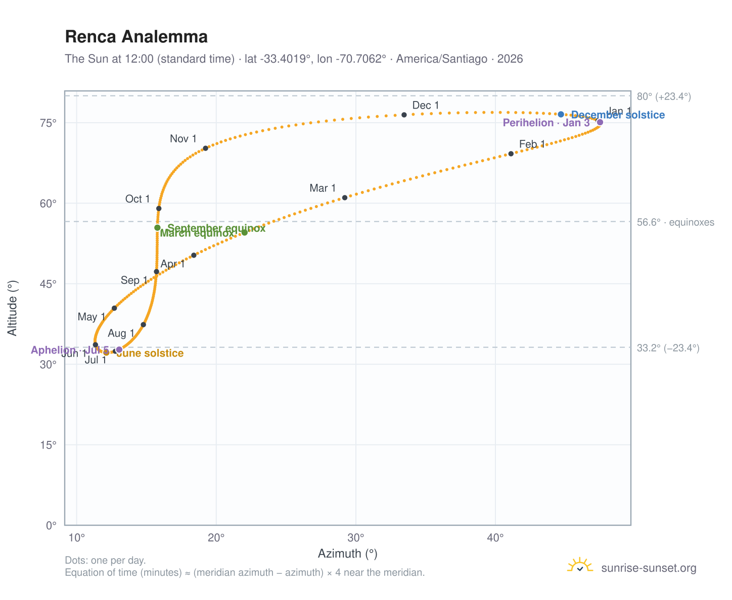 Renca analemma chart: the Sun at 12:00 (standard time) through the year