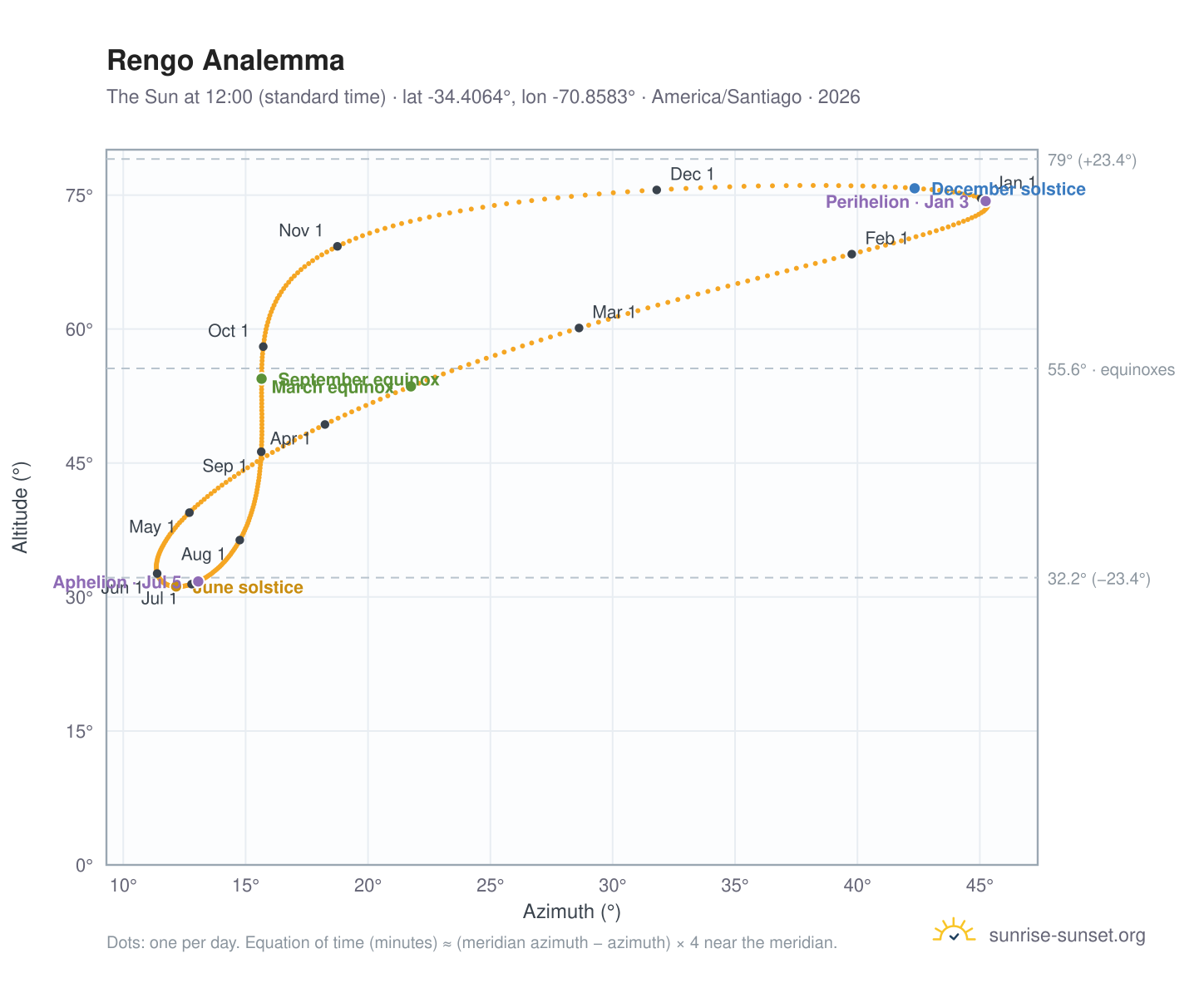 Rengo analemma chart: the Sun at 12:00 (standard time) through the year