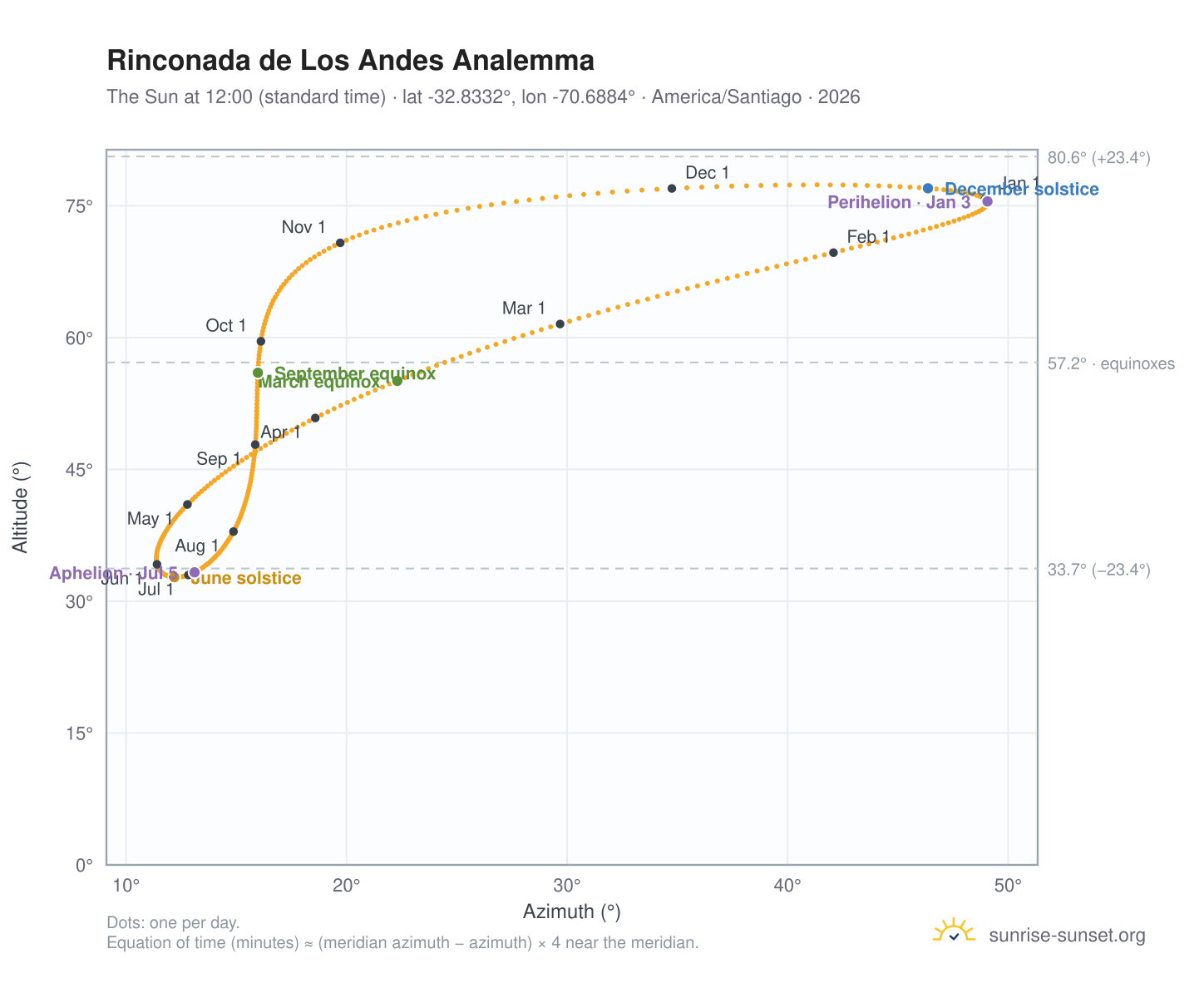 Rinconada de Los Andes analemma chart: the Sun at 12:00 (standard time) through the year