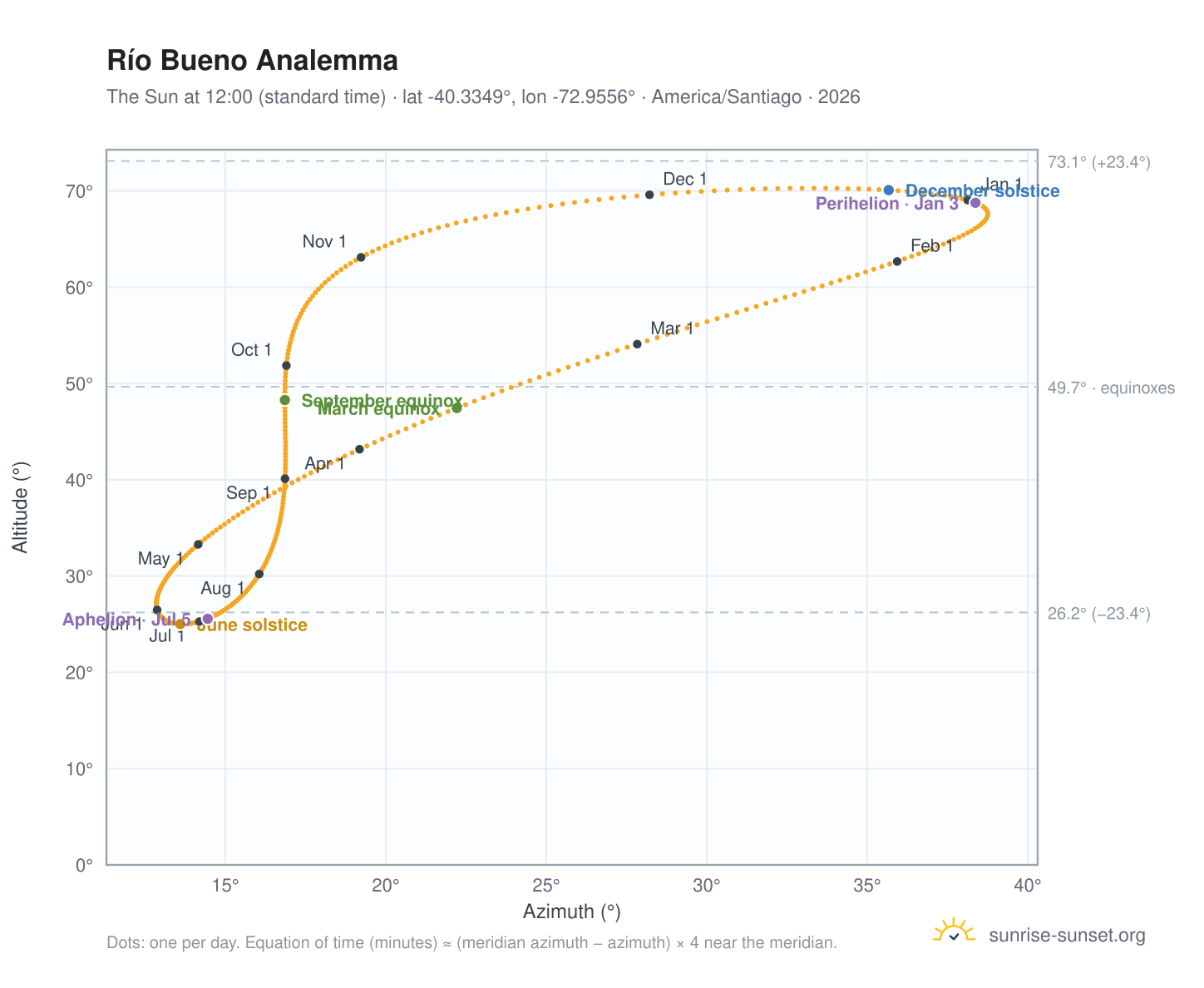 Río Bueno analemma chart: the Sun at 12:00 (standard time) through the year