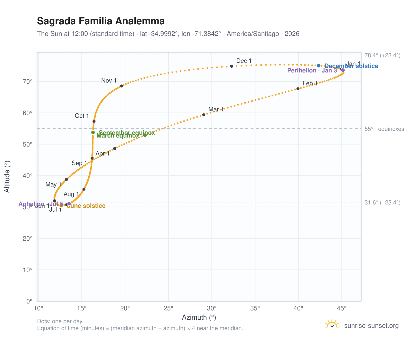 Sagrada Familia analemma chart: the Sun at 12:00 (standard time) through the year