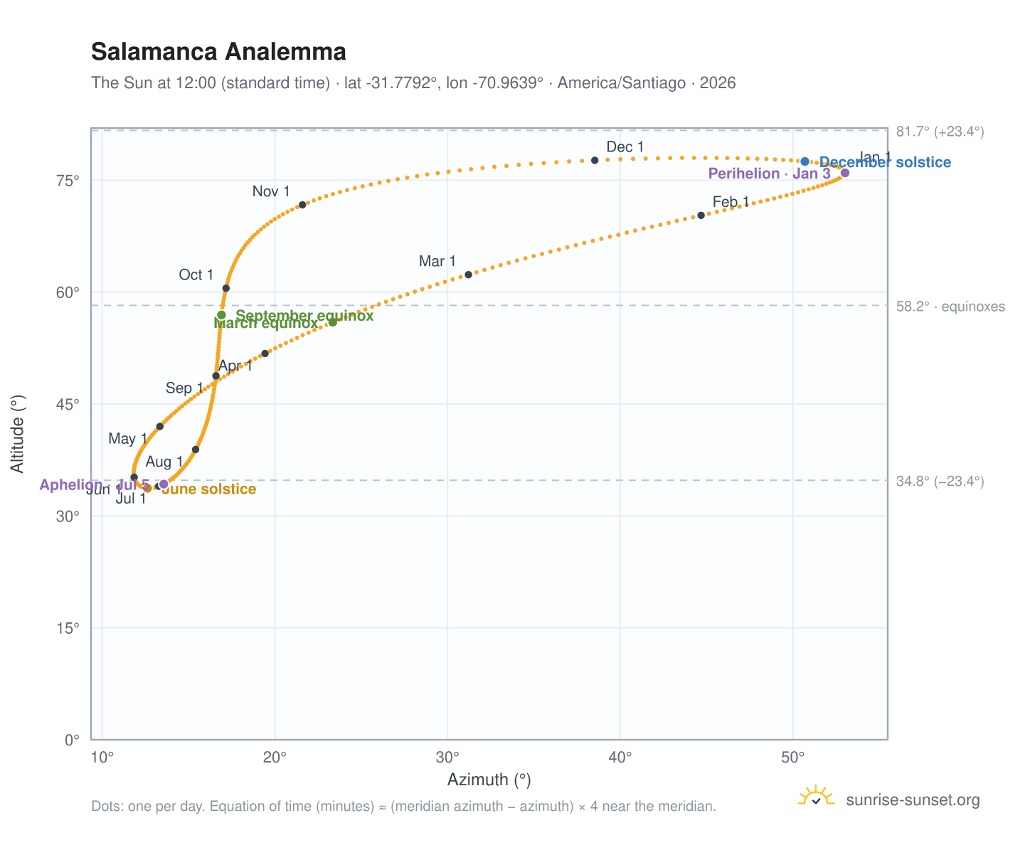 Salamanca analemma chart: the Sun at 12:00 (standard time) through the year