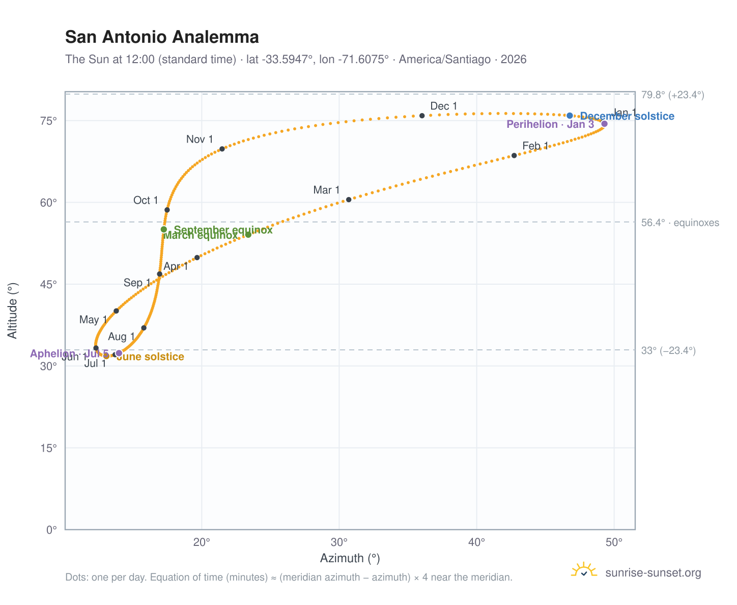 San Antonio analemma chart: the Sun at 12:00 (standard time) through the year