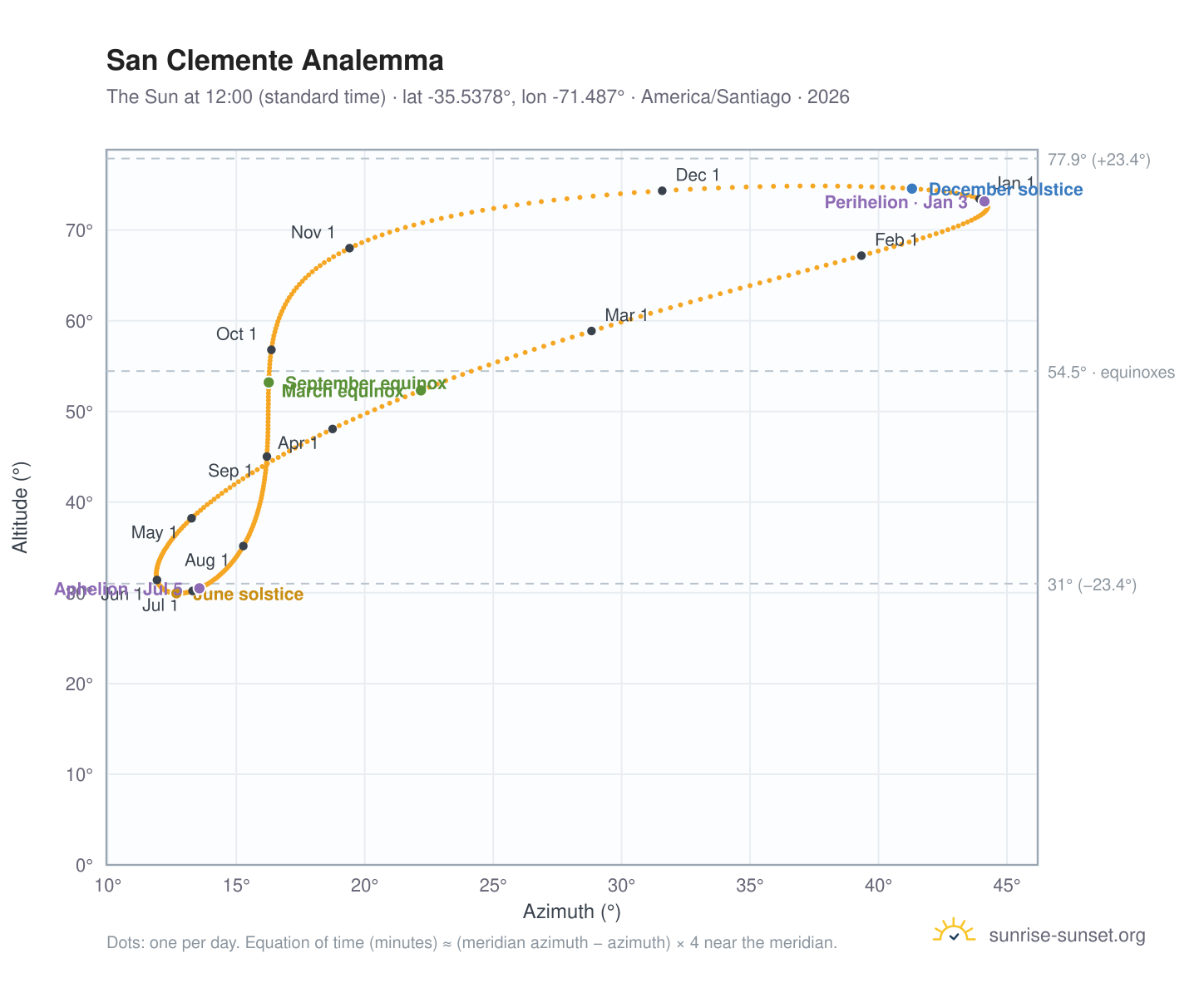 San Clemente analemma chart: the Sun at 12:00 (standard time) through the year