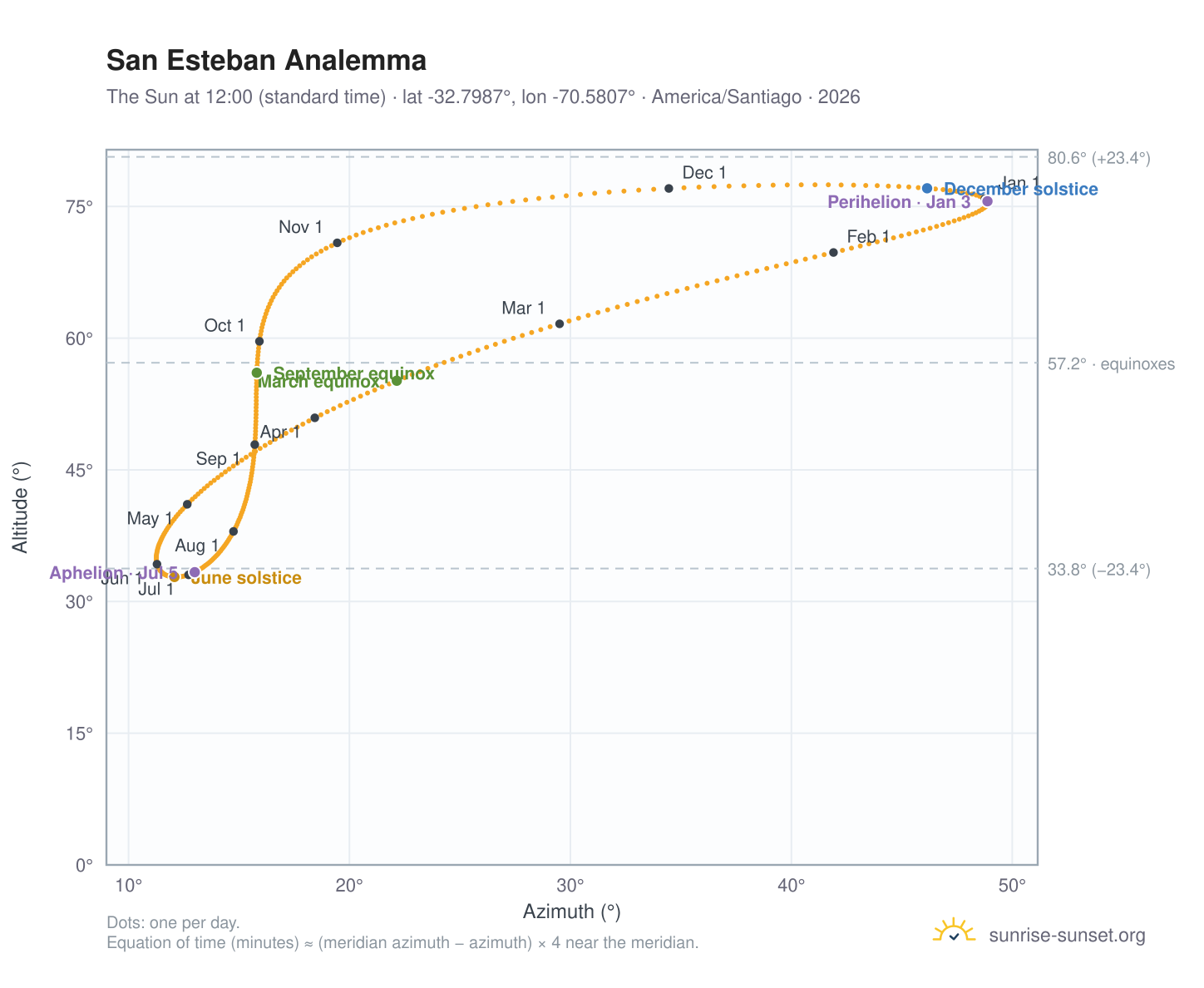 San Esteban analemma chart: the Sun at 12:00 (standard time) through the year