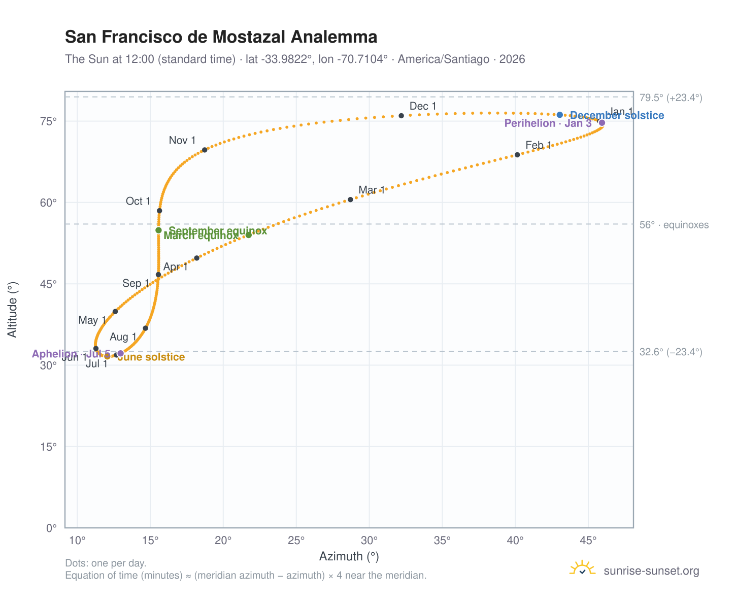 San Francisco de Mostazal analemma chart: the Sun at 12:00 (standard time) through the year