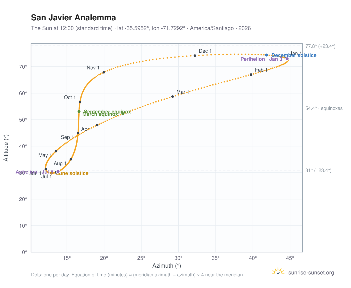 San Javier analemma chart: the Sun at 12:00 (standard time) through the year