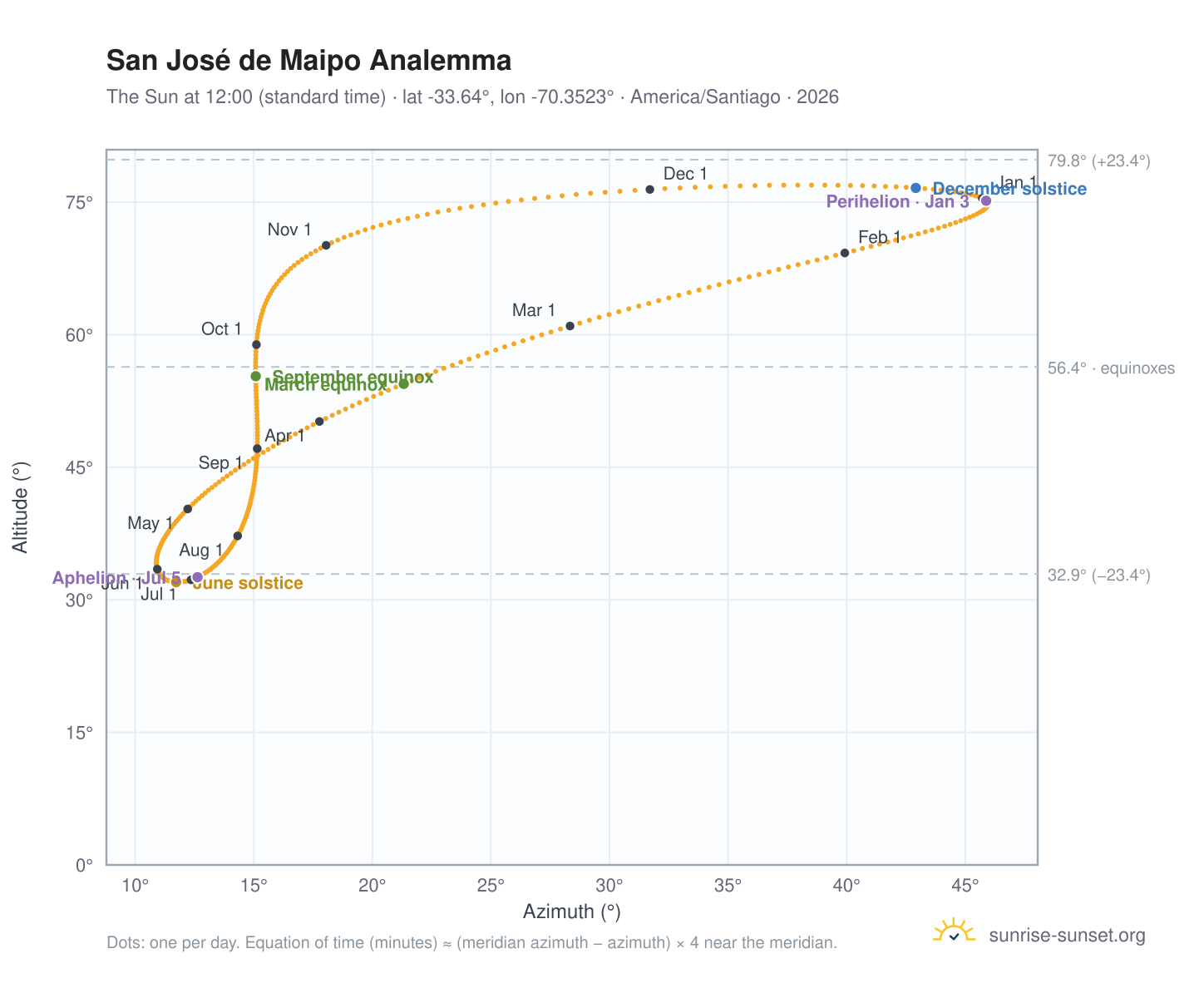 San José de Maipo analemma chart: the Sun at 12:00 (standard time) through the year
