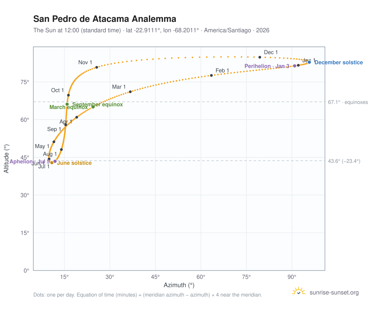 San Pedro de Atacama analemma chart: the Sun at 12:00 (standard time) through the year