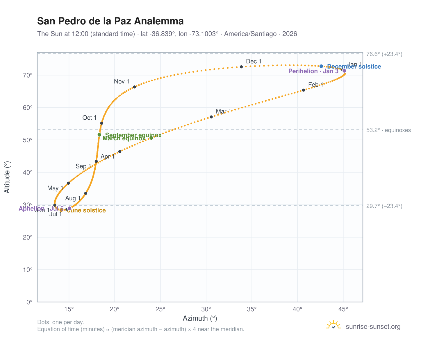 San Pedro de la Paz analemma chart: the Sun at 12:00 (standard time) through the year