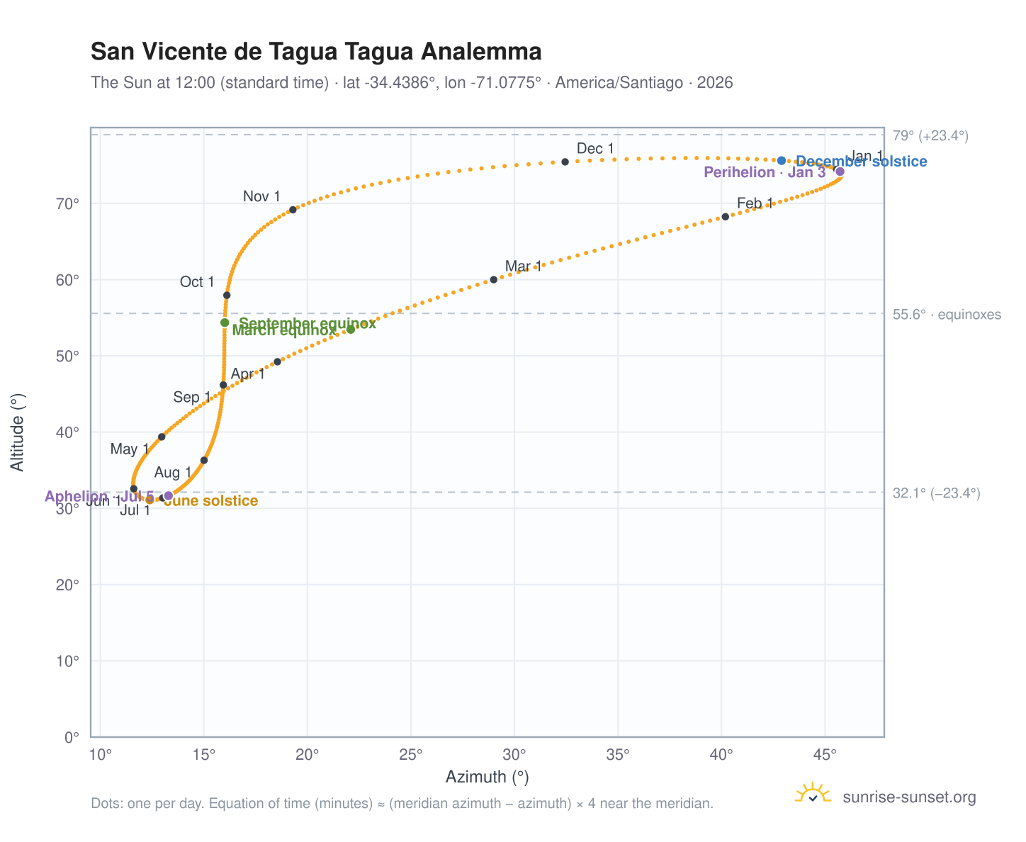 San Vicente de Tagua Tagua analemma chart: the Sun at 12:00 (standard time) through the year