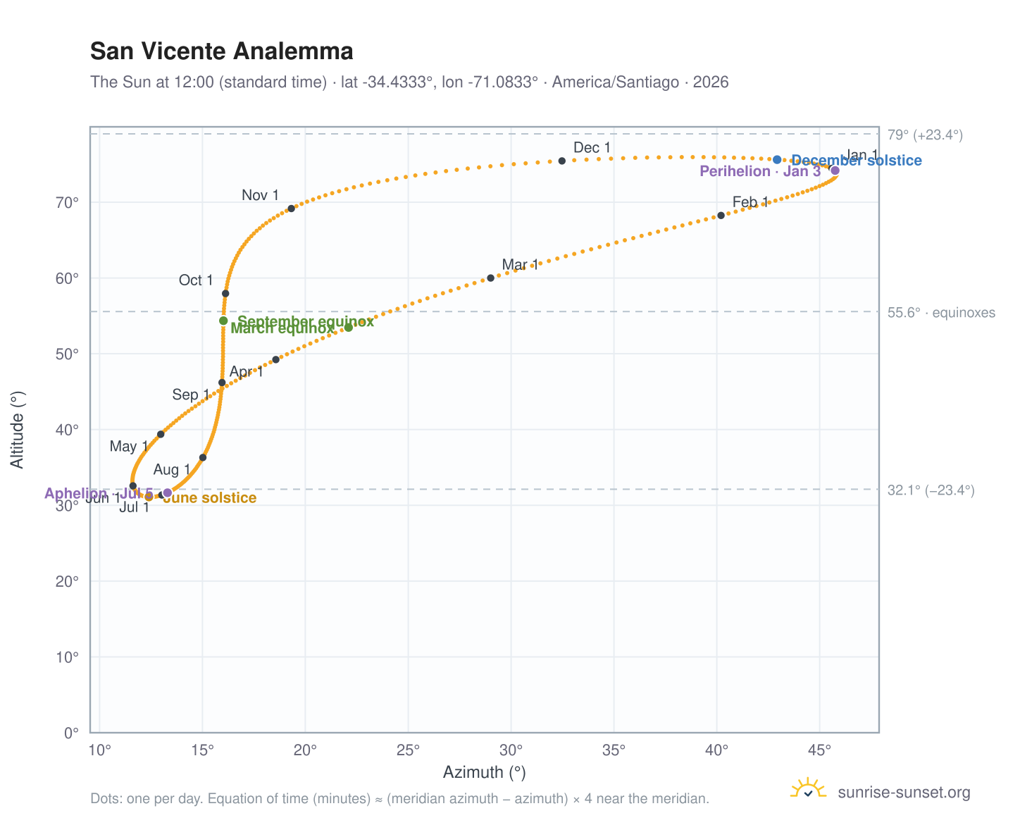 San Vicente analemma chart: the Sun at 12:00 (standard time) through the year