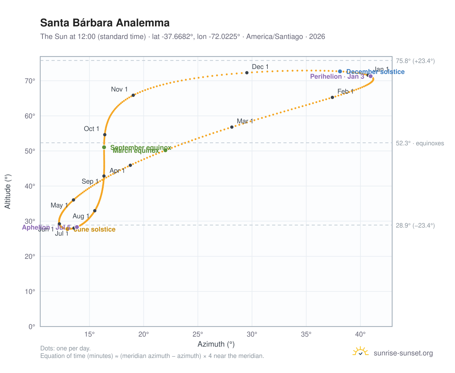 Santa Bárbara analemma chart: the Sun at 12:00 (standard time) through the year