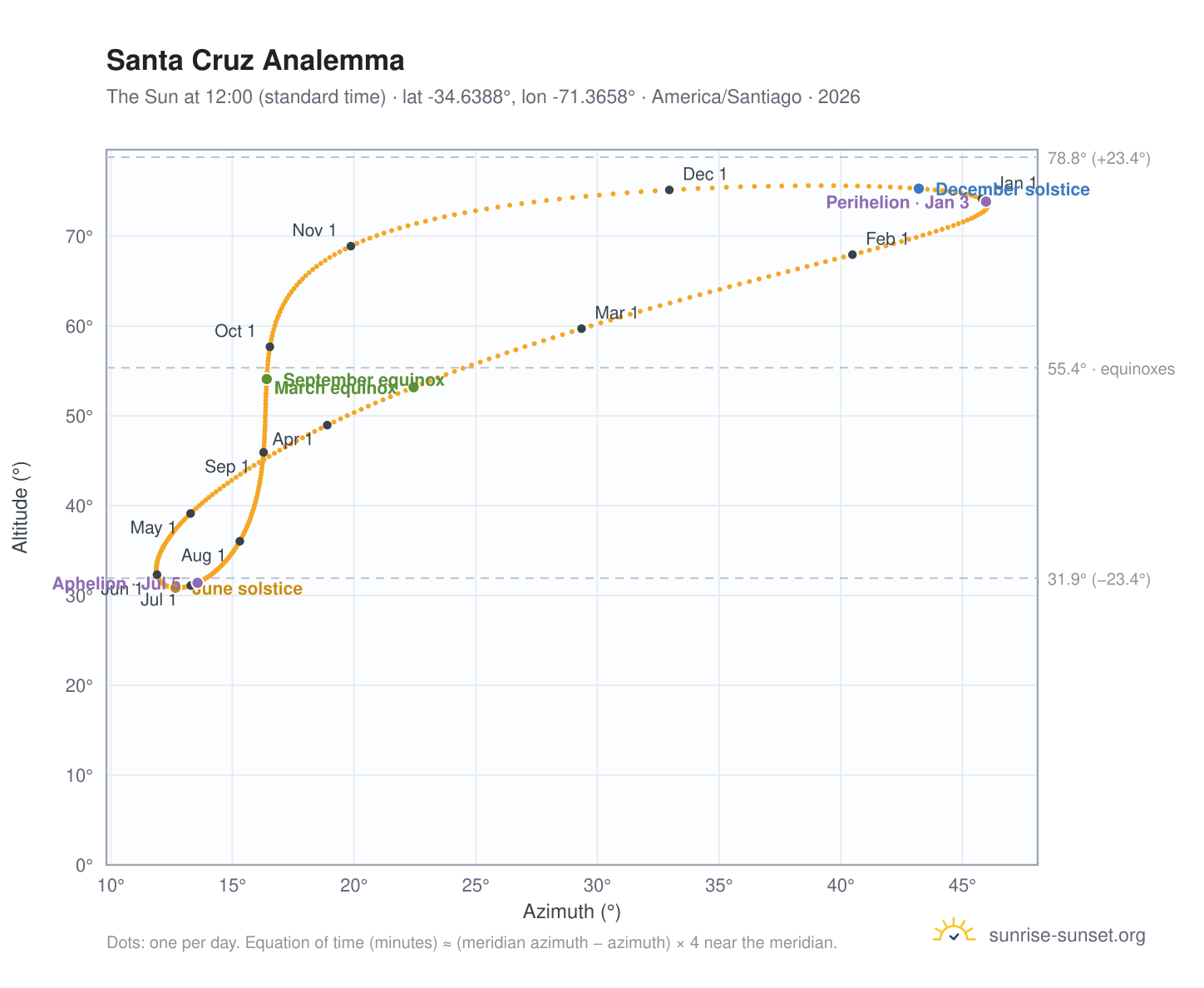 Santa Cruz analemma chart: the Sun at 12:00 (standard time) through the year