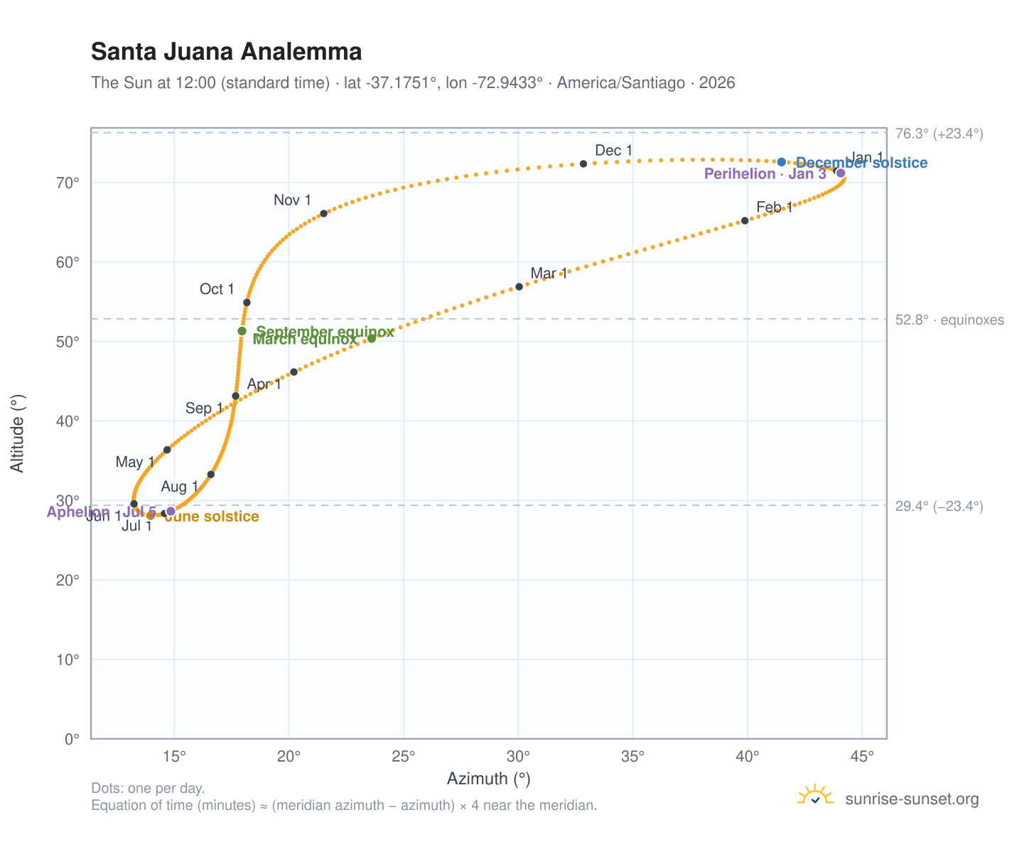 Santa Juana analemma chart: the Sun at 12:00 (standard time) through the year
