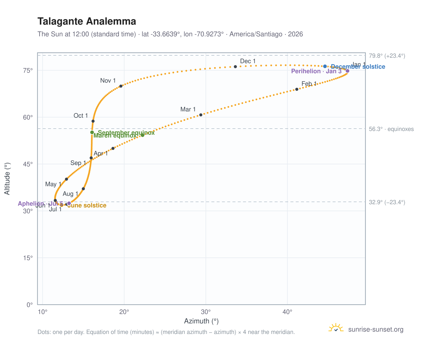 Talagante analemma chart: the Sun at 12:00 (standard time) through the year