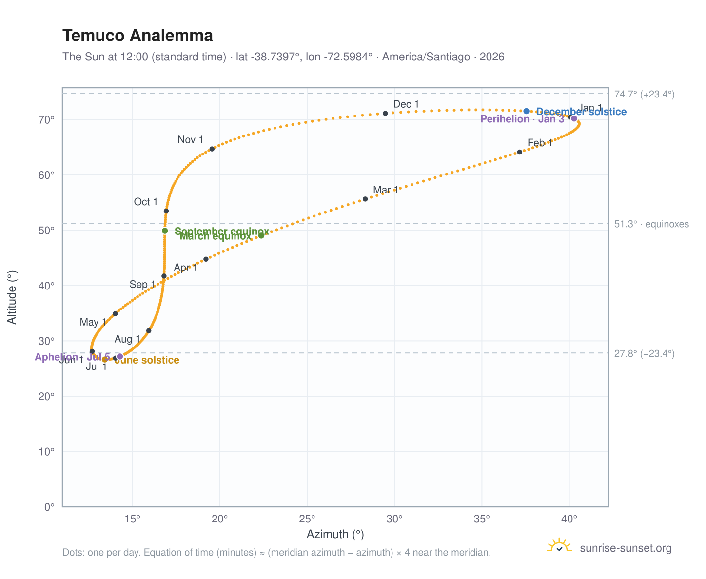 Temuco analemma chart: the Sun at 12:00 (standard time) through the year