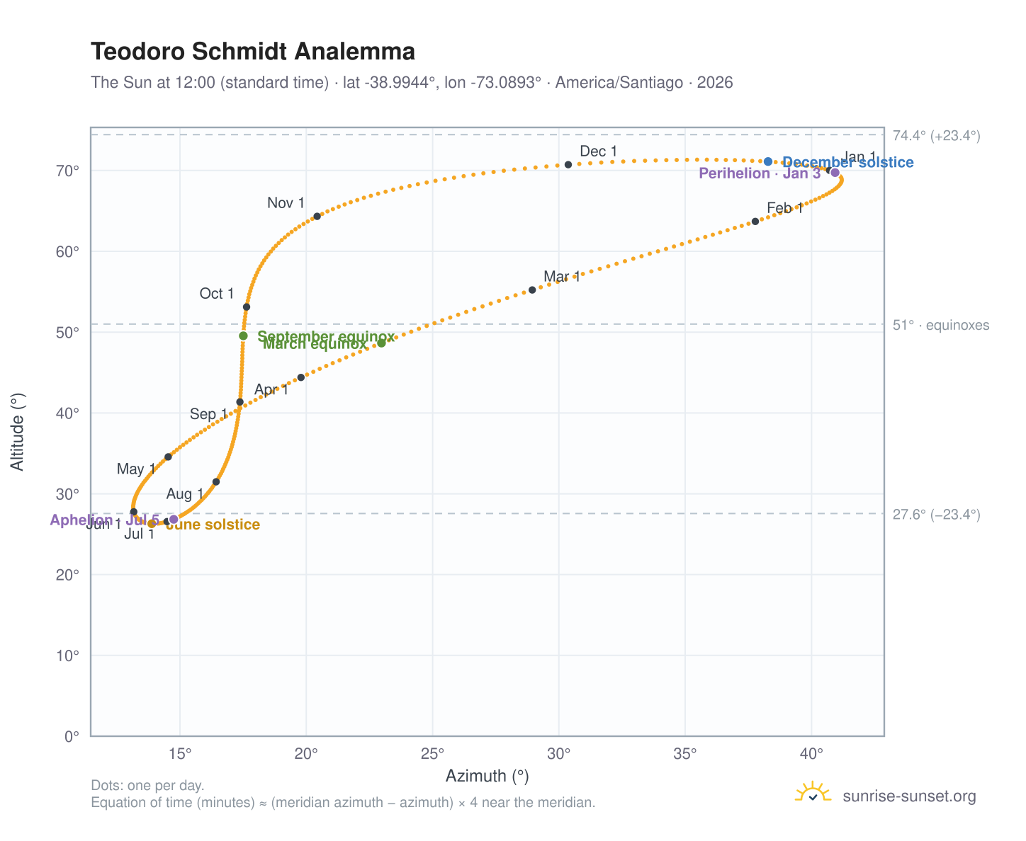 Teodoro Schmidt analemma chart: the Sun at 12:00 (standard time) through the year