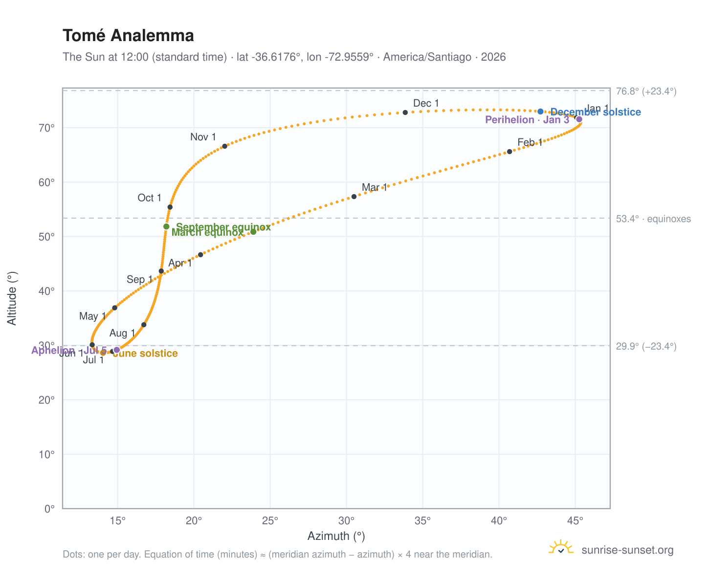 Tomé analemma chart: the Sun at 12:00 (standard time) through the year