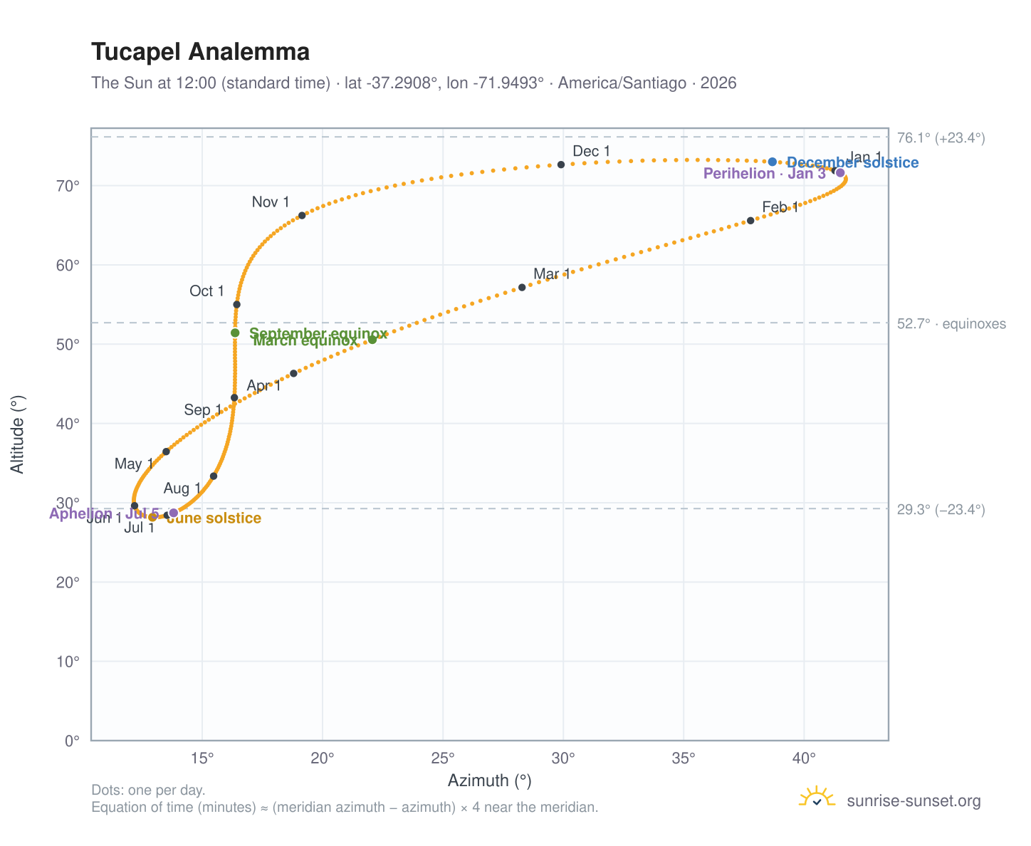 Tucapel analemma chart: the Sun at 12:00 (standard time) through the year