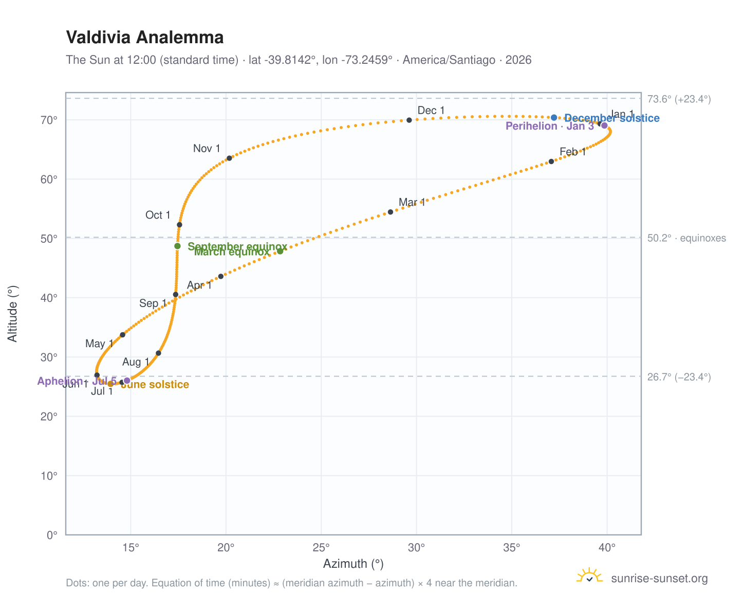 Valdivia analemma chart: the Sun at 12:00 (standard time) through the year