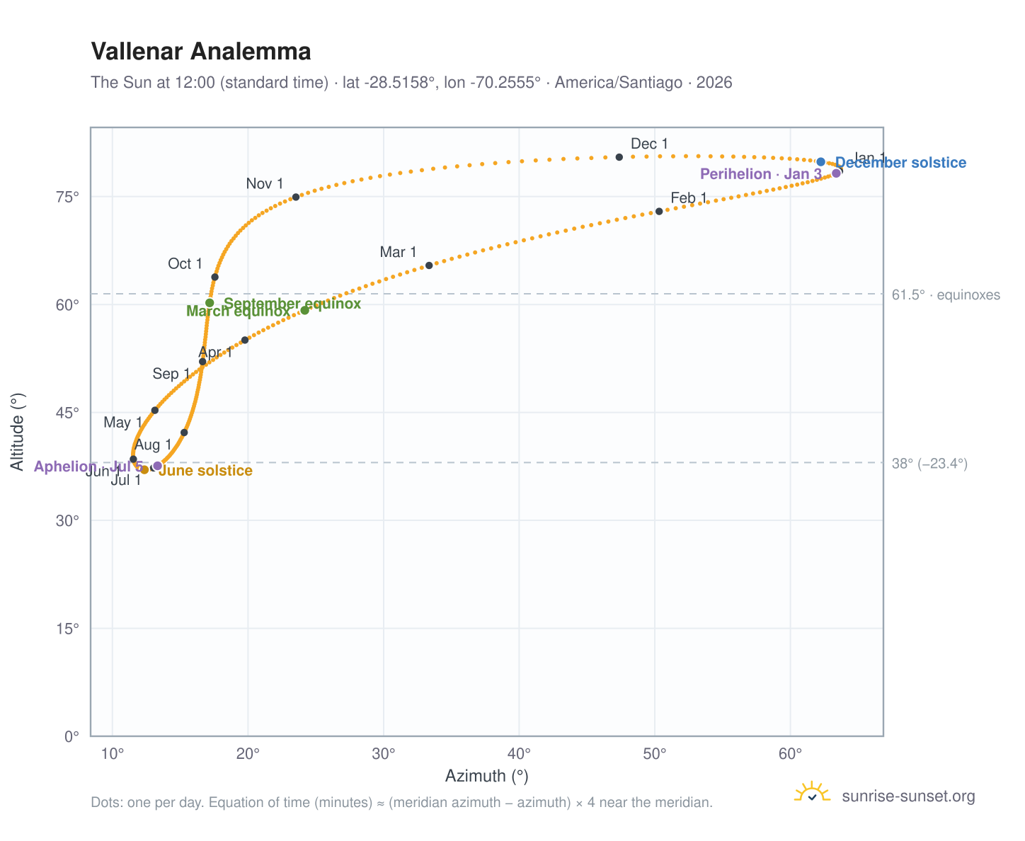 Vallenar analemma chart: the Sun at 12:00 (standard time) through the year