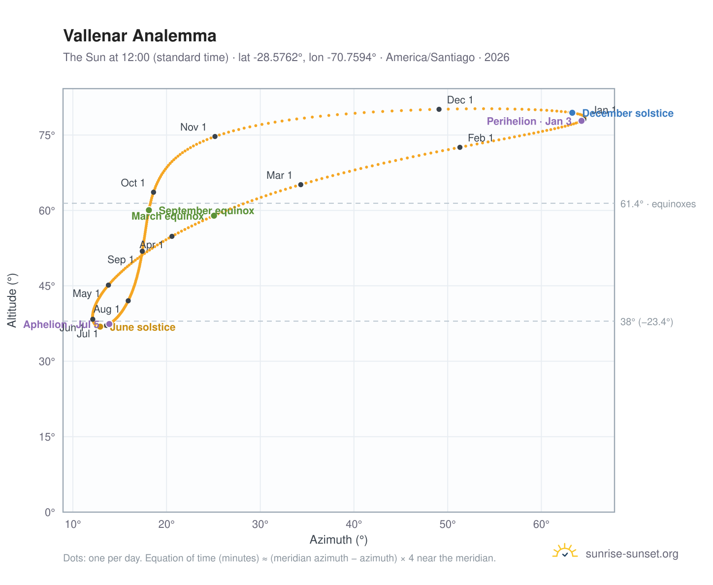 Vallenar analemma chart: the Sun at 12:00 (standard time) through the year