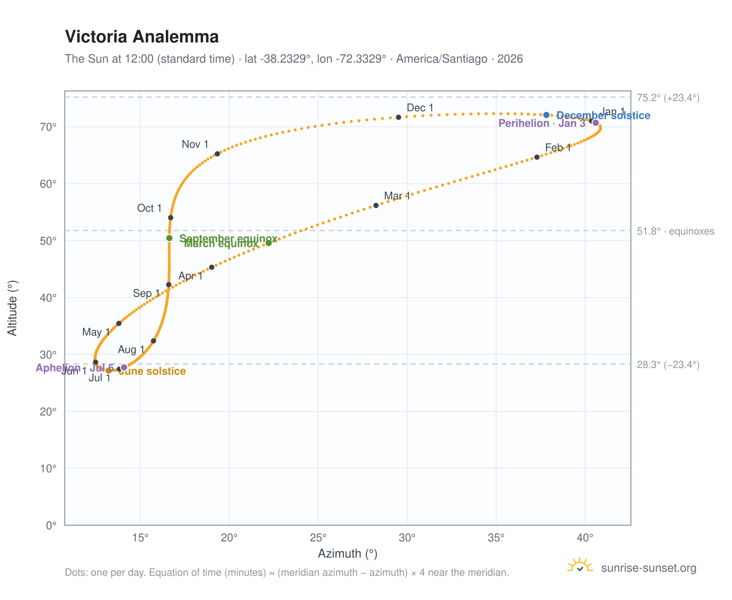 Victoria analemma chart: the Sun at 12:00 (standard time) through the year