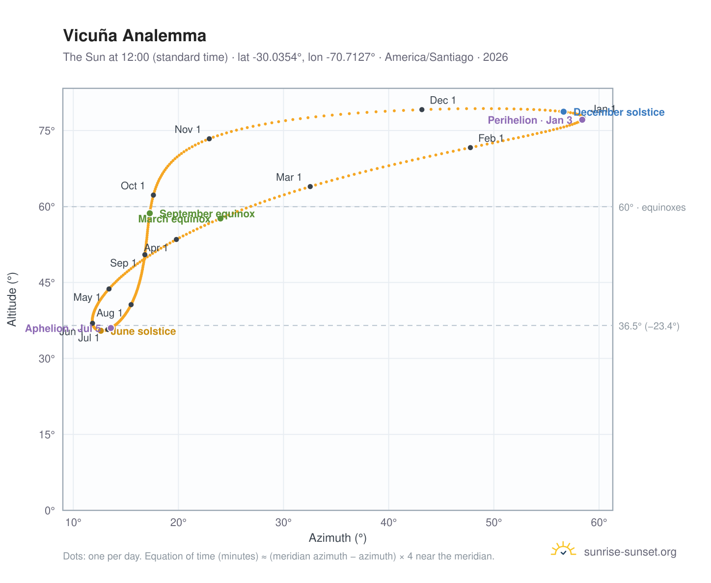 Vicuña analemma chart: the Sun at 12:00 (standard time) through the year