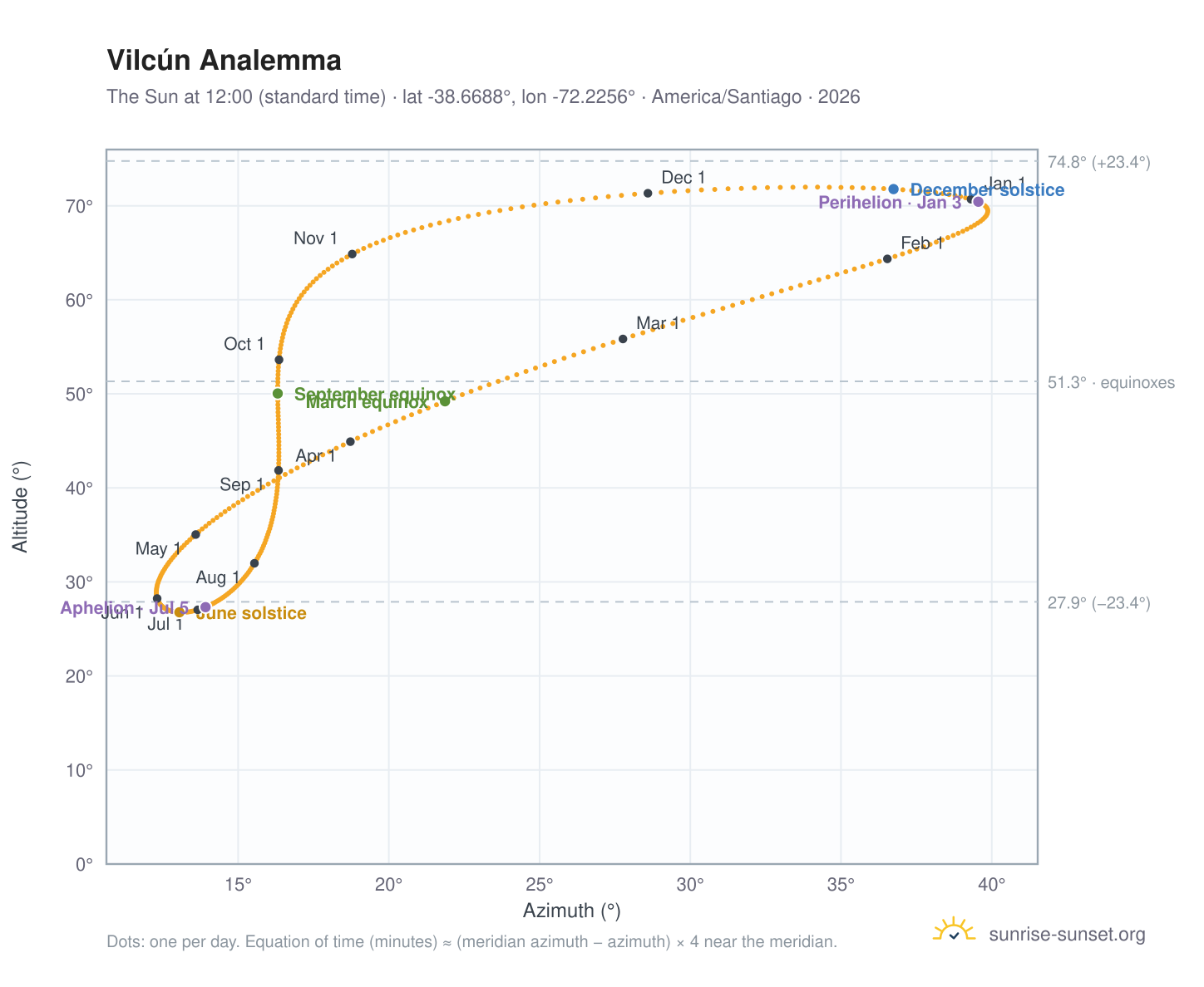 Vilcún analemma chart: the Sun at 12:00 (standard time) through the year
