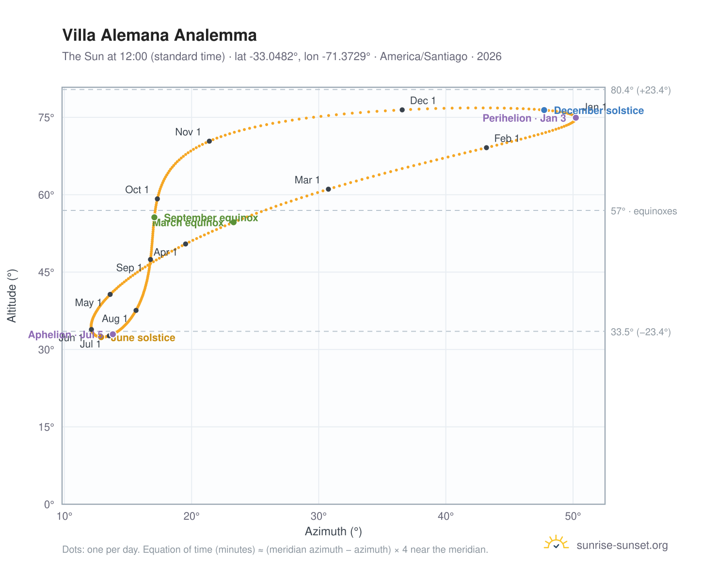 Villa Alemana analemma chart: the Sun at 12:00 (standard time) through the year
