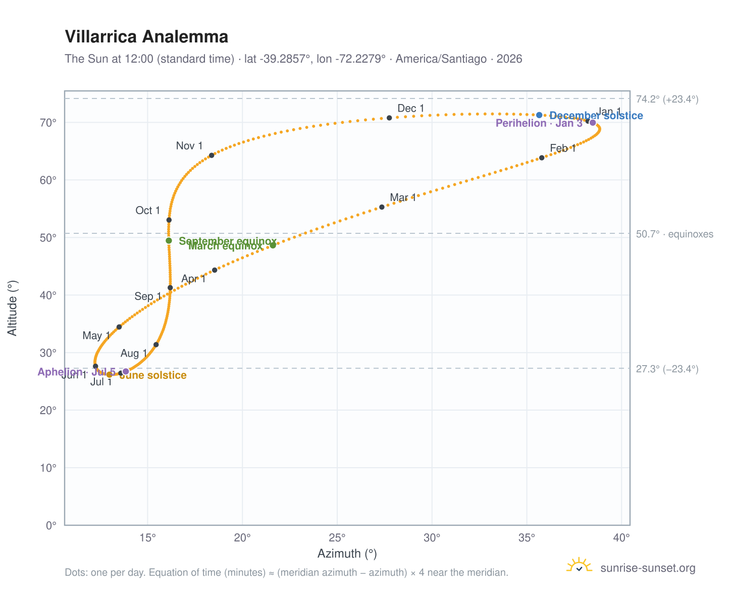 Villarrica analemma chart: the Sun at 12:00 (standard time) through the year