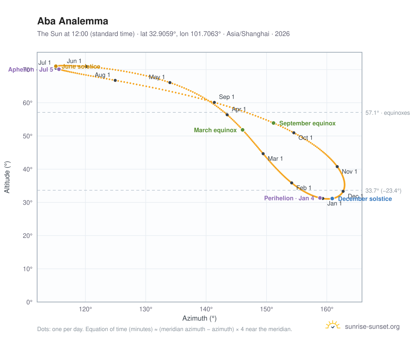 Aba analemma chart: the Sun at 12:00 (standard time) through the year