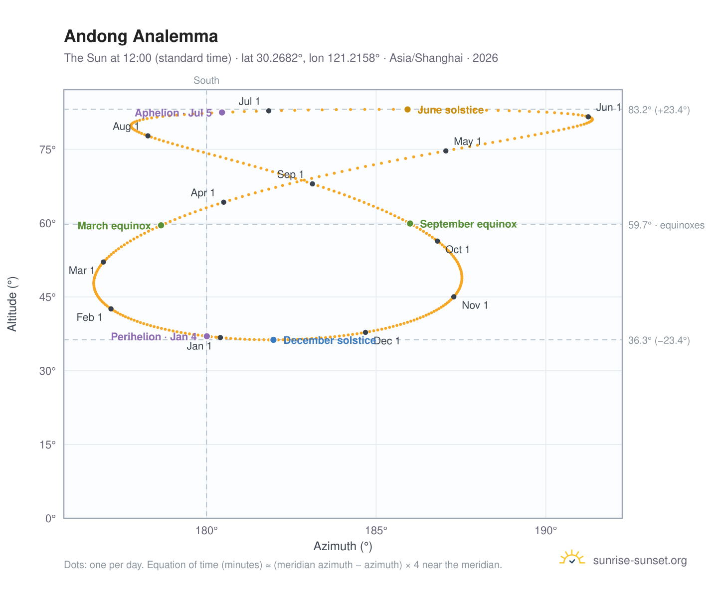 Andong analemma chart: the Sun at 12:00 (standard time) through the year