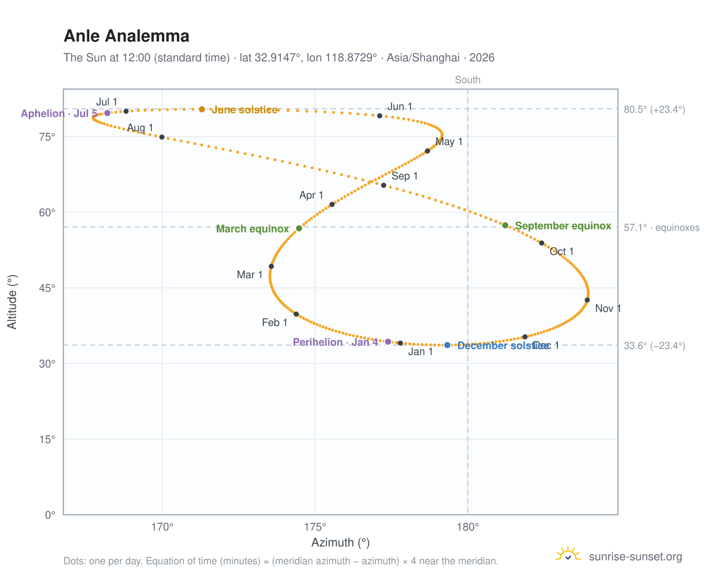 Anle analemma chart: the Sun at 12:00 (standard time) through the year