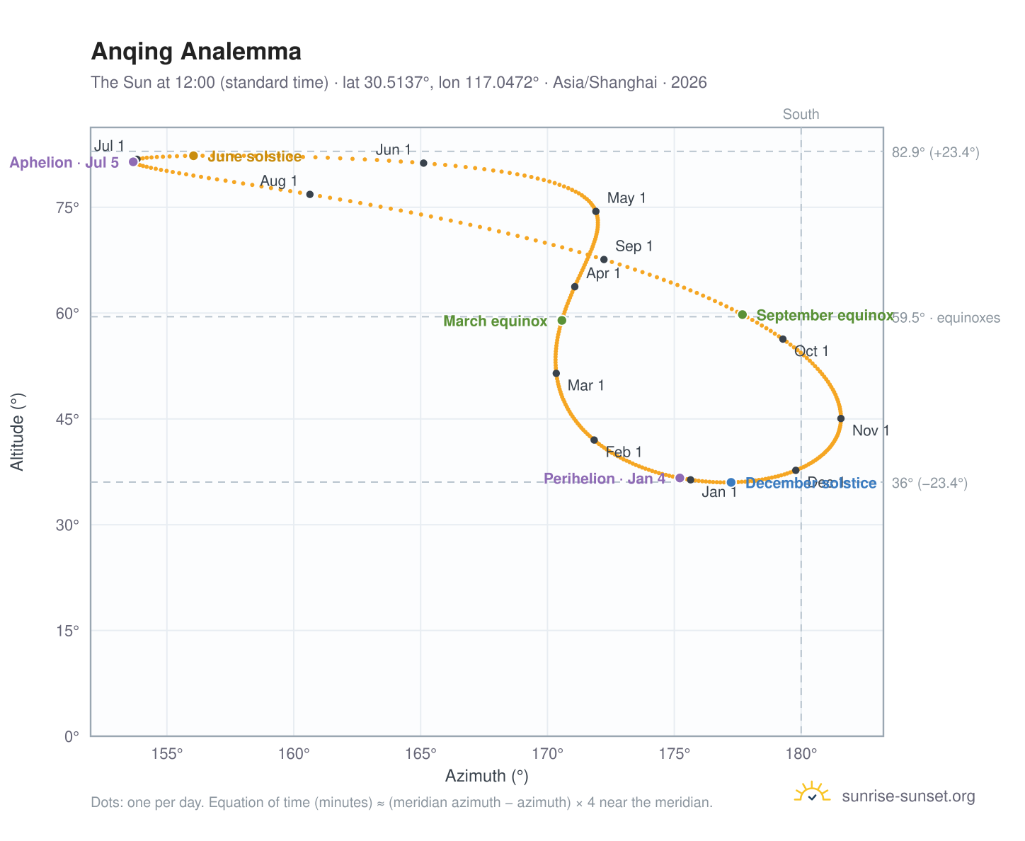 Anqing analemma chart: the Sun at 12:00 (standard time) through the year