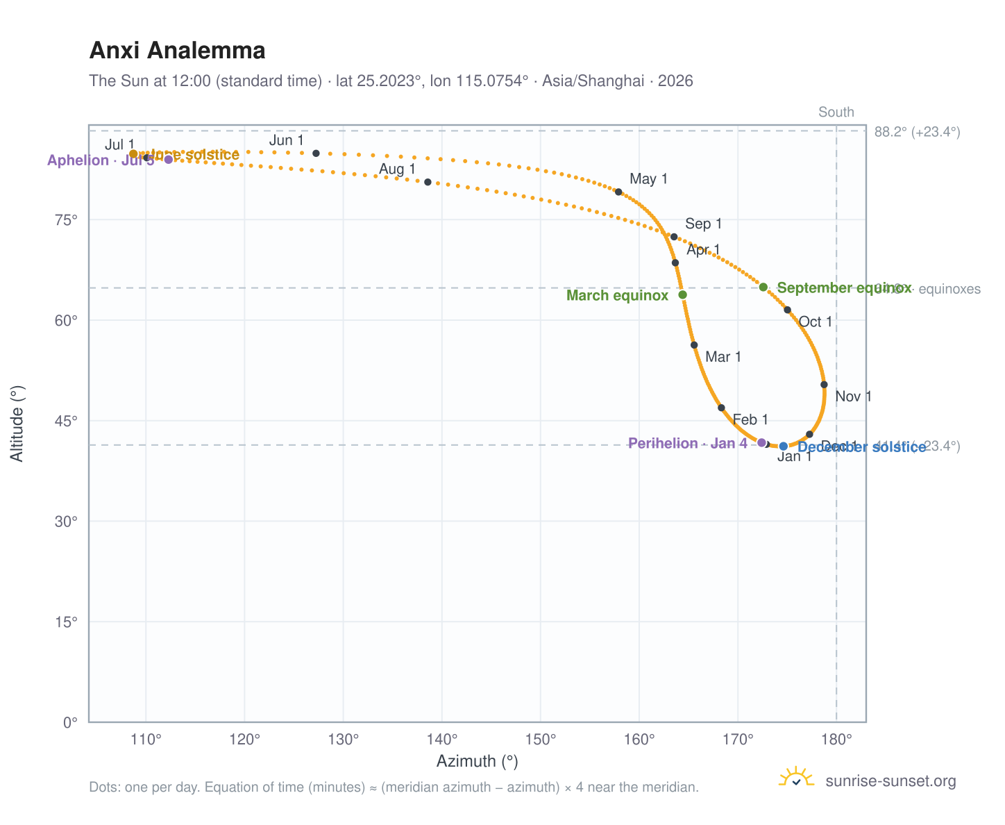 Anxi analemma chart: the Sun at 12:00 (standard time) through the year