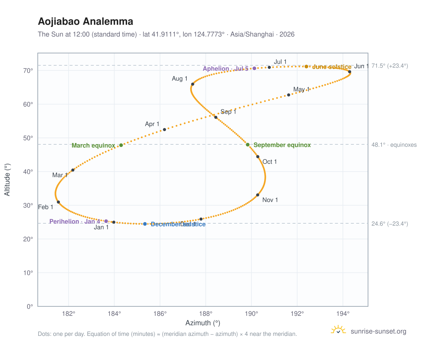 Aojiabao analemma chart: the Sun at 12:00 (standard time) through the year