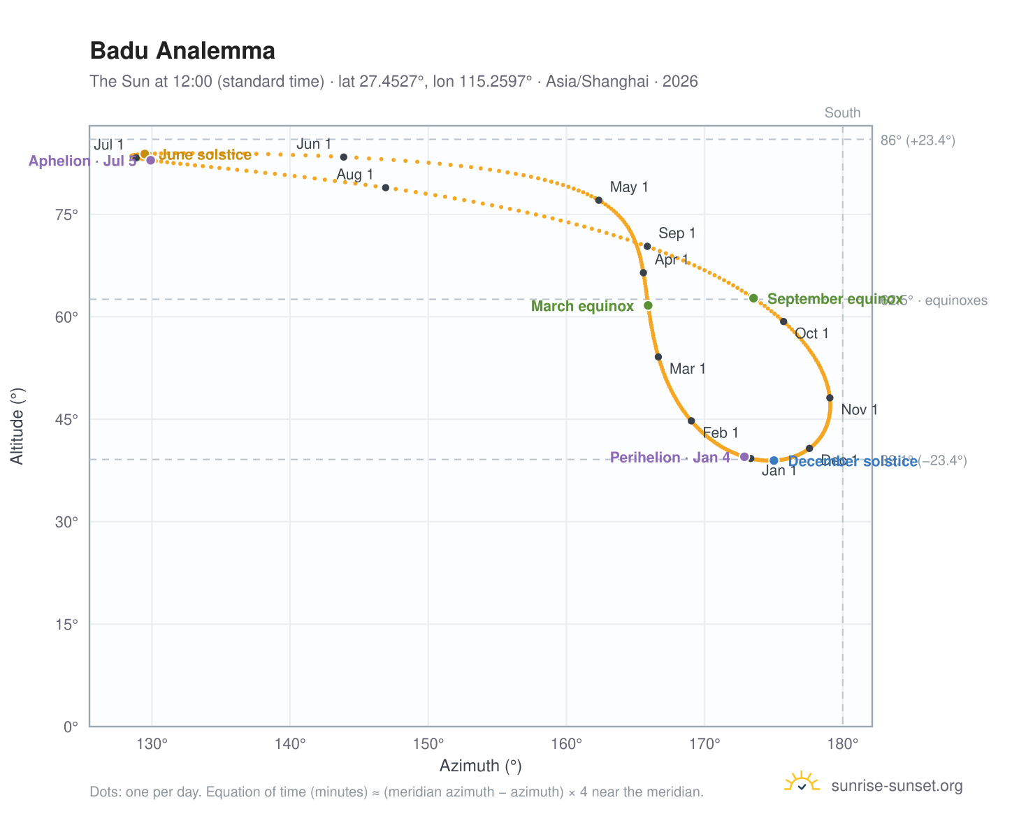 Badu analemma chart: the Sun at 12:00 (standard time) through the year