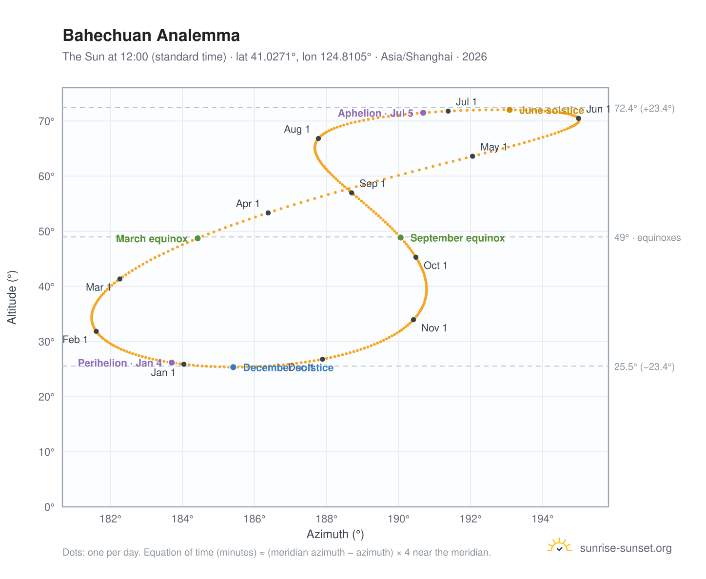 Bahechuan analemma chart: the Sun at 12:00 (standard time) through the year