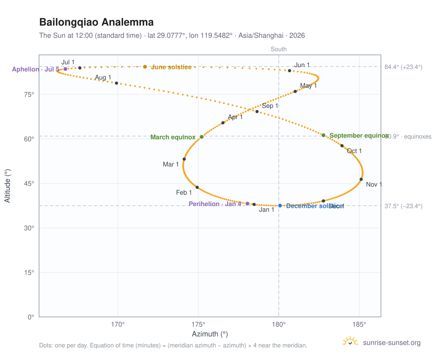 Bailongqiao analemma chart: the Sun at 12:00 (standard time) through the year