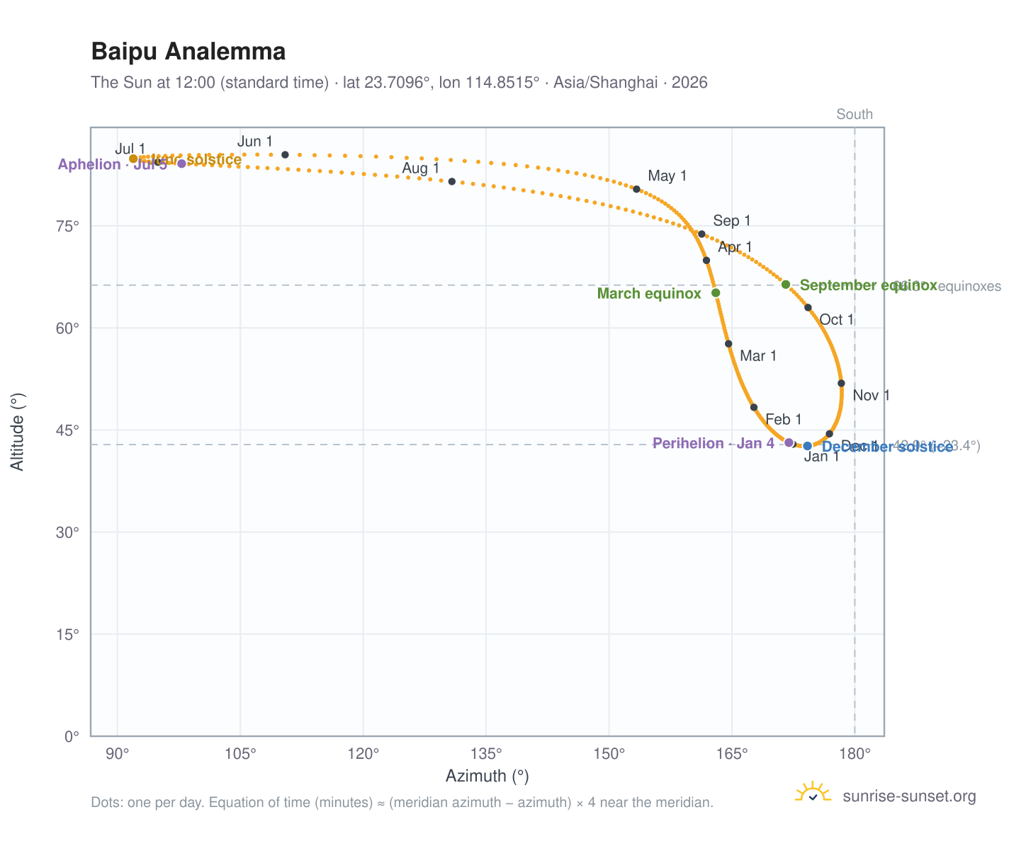 Baipu analemma chart: the Sun at 12:00 (standard time) through the year