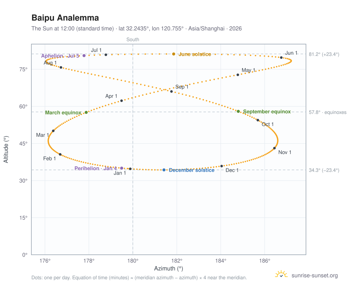Baipu analemma chart: the Sun at 12:00 (standard time) through the year